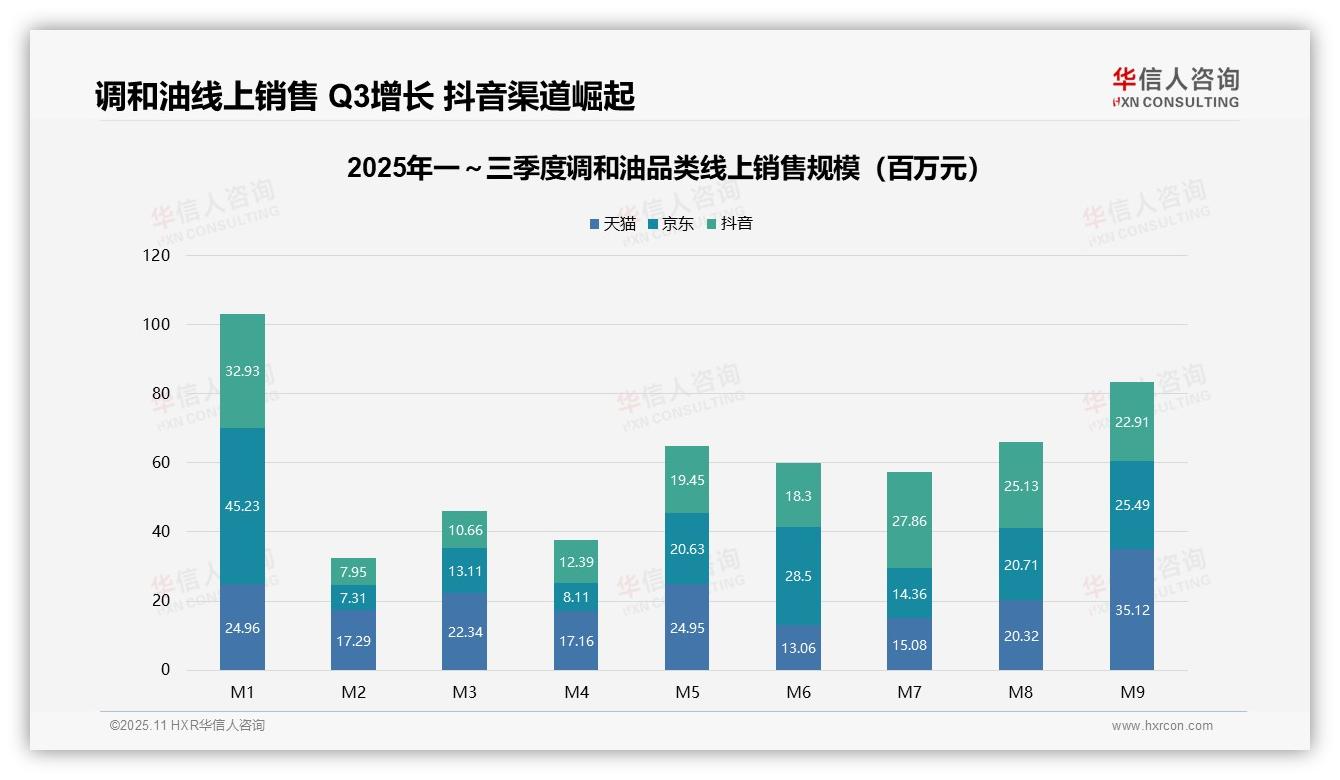 决策参考：华信人咨询报告强调调和油低价产品销量占比70.5%，主导市场格局-2025年11月-调和油-38