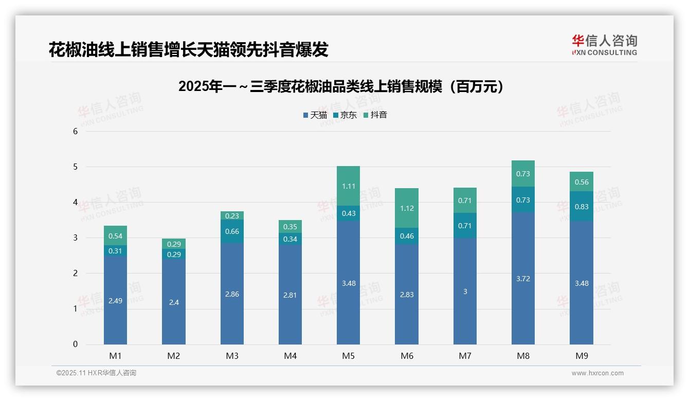 华信人咨询报告出炉，指出抖音销售环比暴涨222.7%-2025年11月-花椒油-38