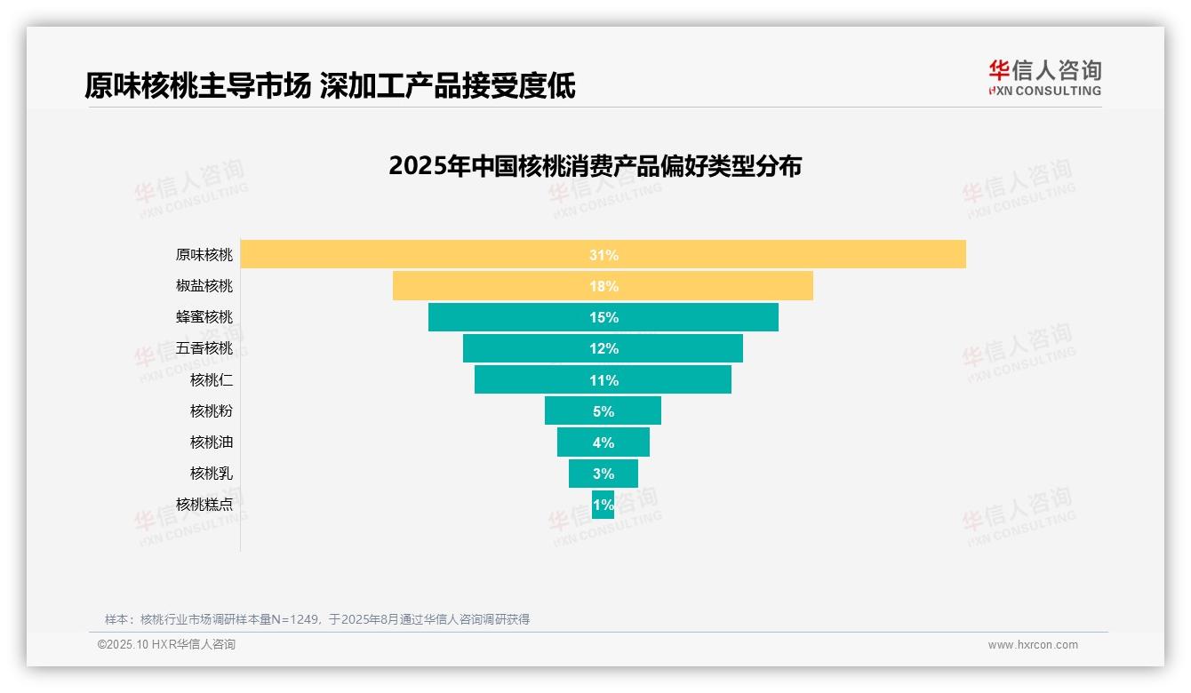 重磅发现：原味核桃31%偏好率主导市场，华信人咨询报告发布-2025年10月-核桃-38