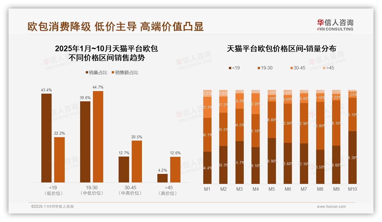 华信人咨询欧包品类年报：抖音70%份额主导欧包线上销售-2026年1月-欧包-38