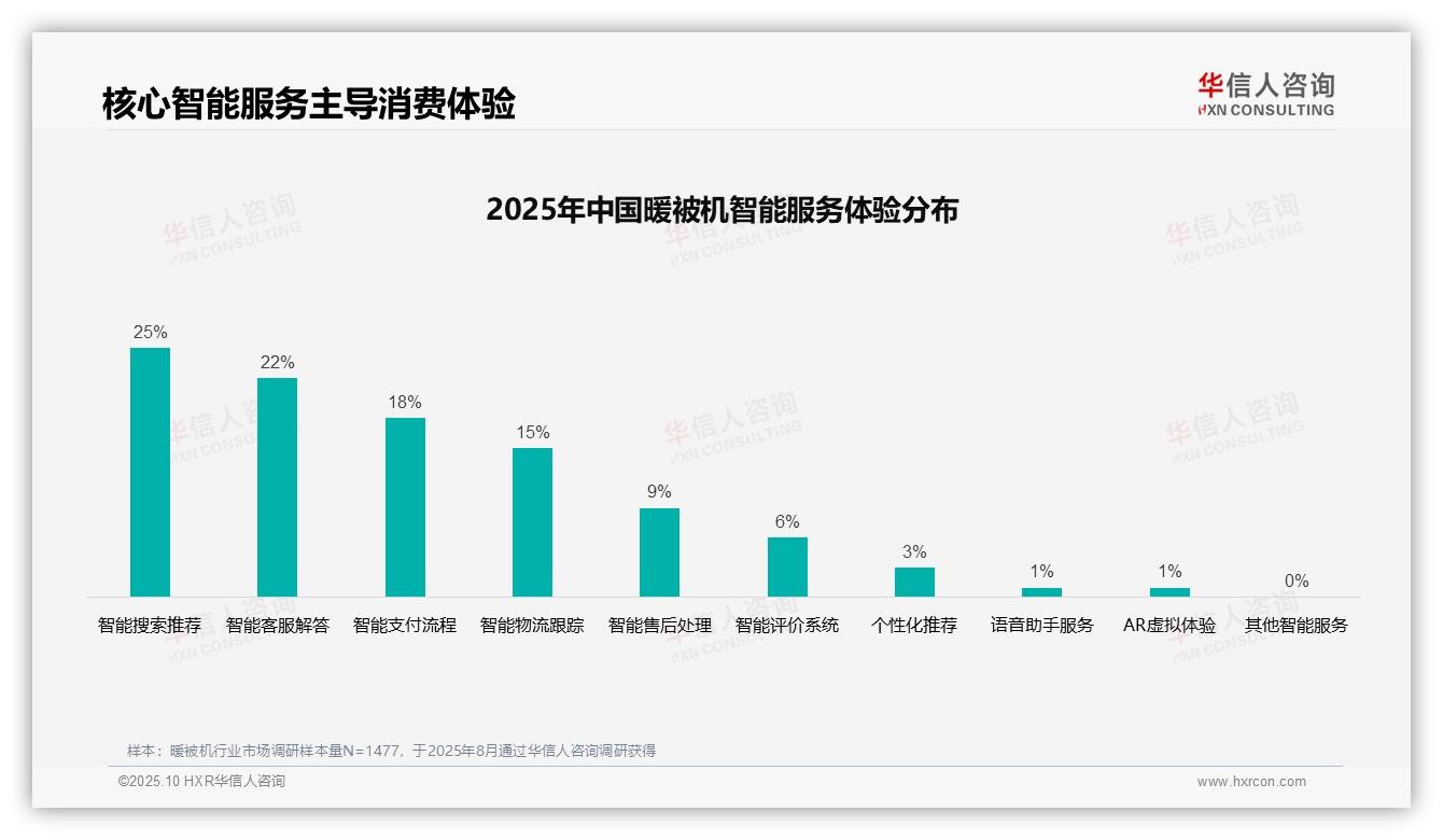 华信人咨询报告解读：为何说38%消费者依赖亲友推荐选购暖被机-2025年10月-暖被机-38