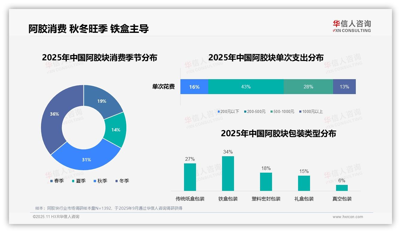 67%阿胶块消费聚焦秋冬季节——华信人咨询独家报告-2025年11月-阿胶块-38