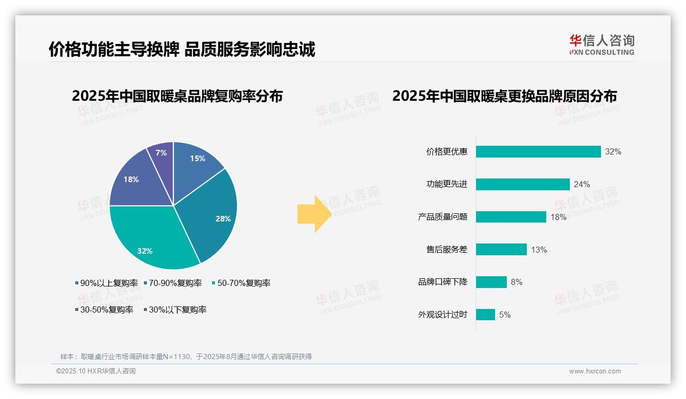 华信人咨询报告出炉，指出87%消费者青睐本土取暖桌品牌-2025年10月-取暖桌-38
