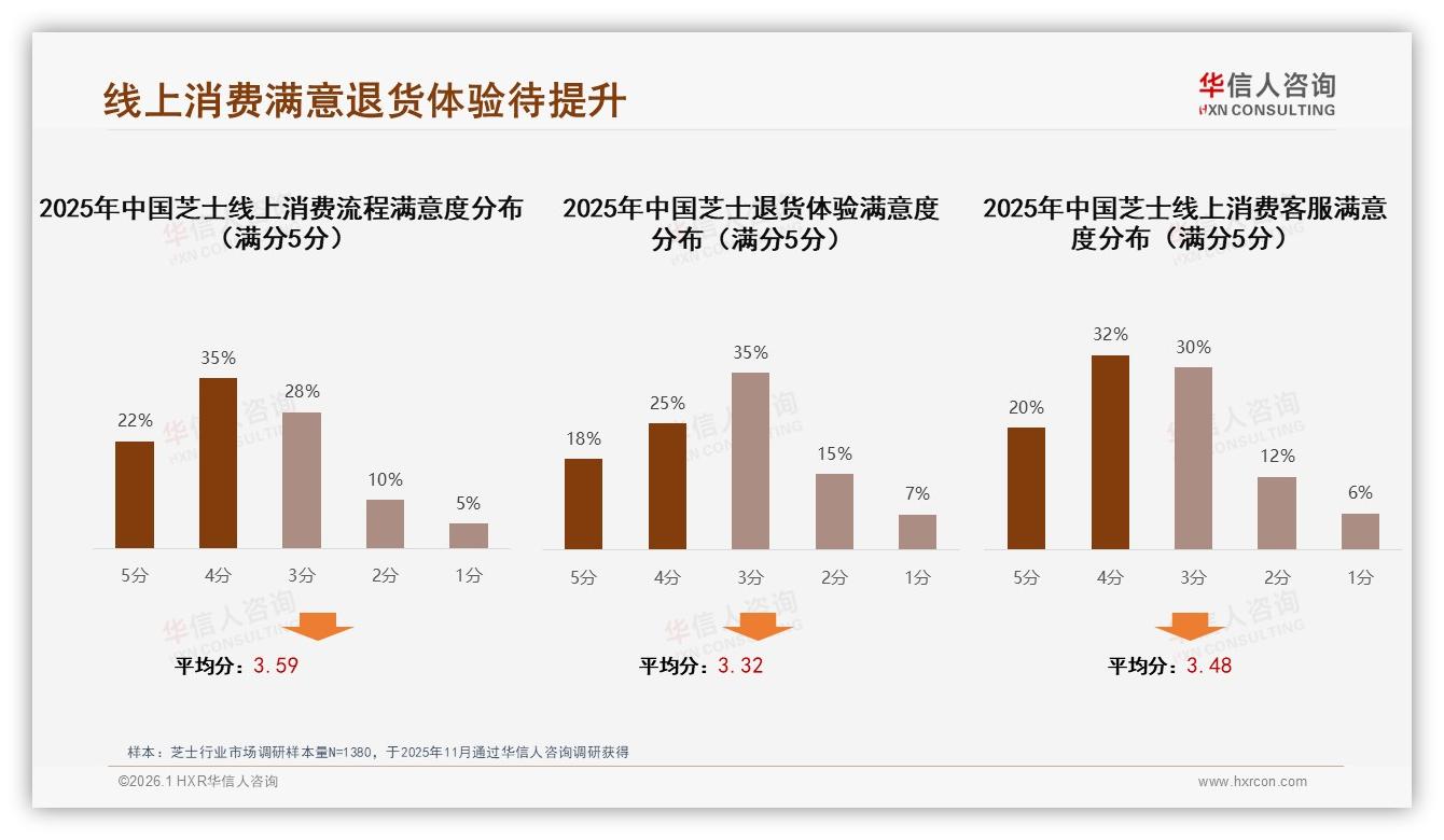芝士线上退货满意43%垫底，华信人咨询专题解读：智能售后10%覆盖亟待提速-2026年1月-芝士-38