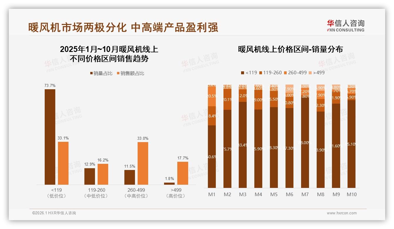 抖音销售占比73%暖风机冬季高峰靠短视频爆发——华信人咨询数据洞察-2026年1月-暖风机-38