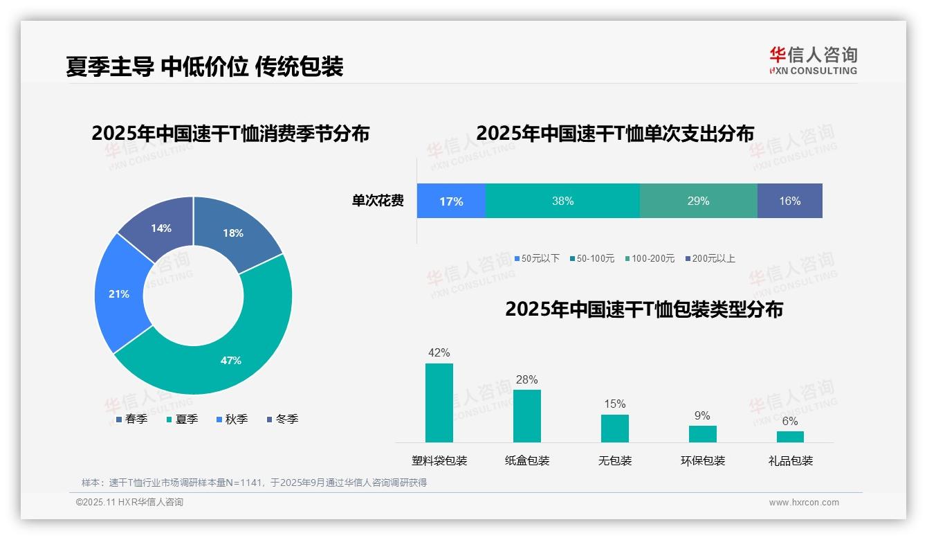 华信人咨询证实：夏季消费高达47%主导速干T恤需求-2025年11月-速干T恤-38