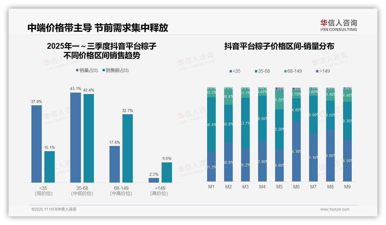 华信人咨询报告聚焦：京东粽子高端市场占比38.8%-2025年11月-粽子-38