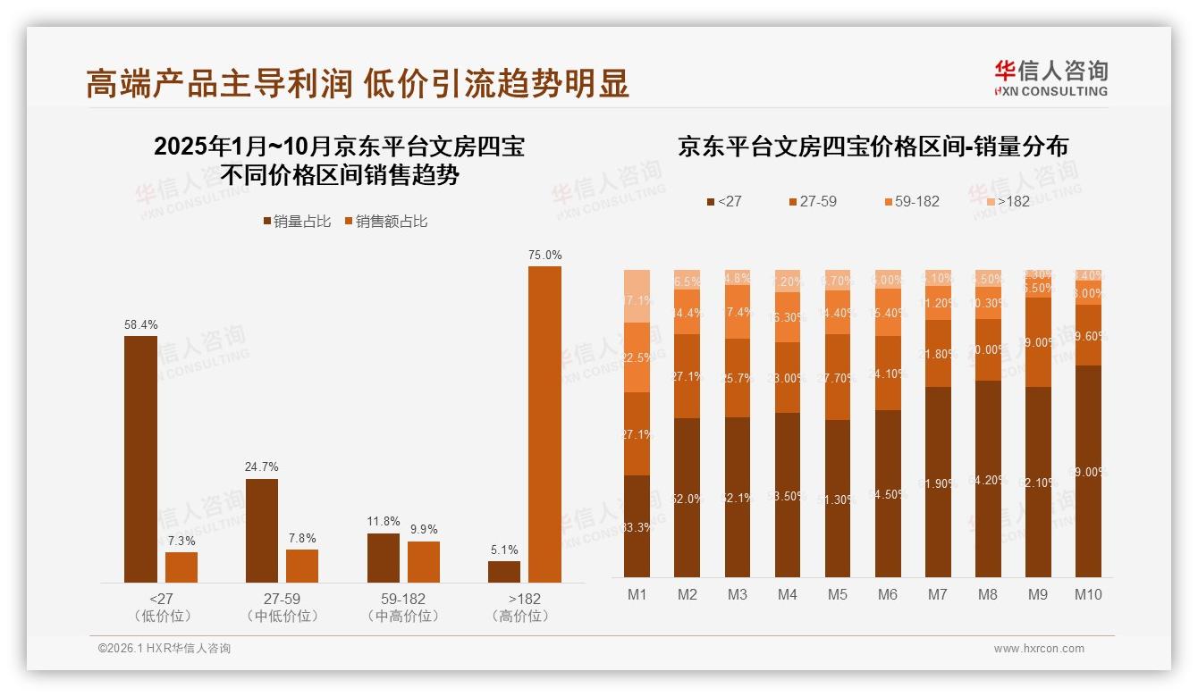 75%高端销售额京东文房四宝贵价策略奏效但销量仅5%引风险-2026年1月-文房四宝-38