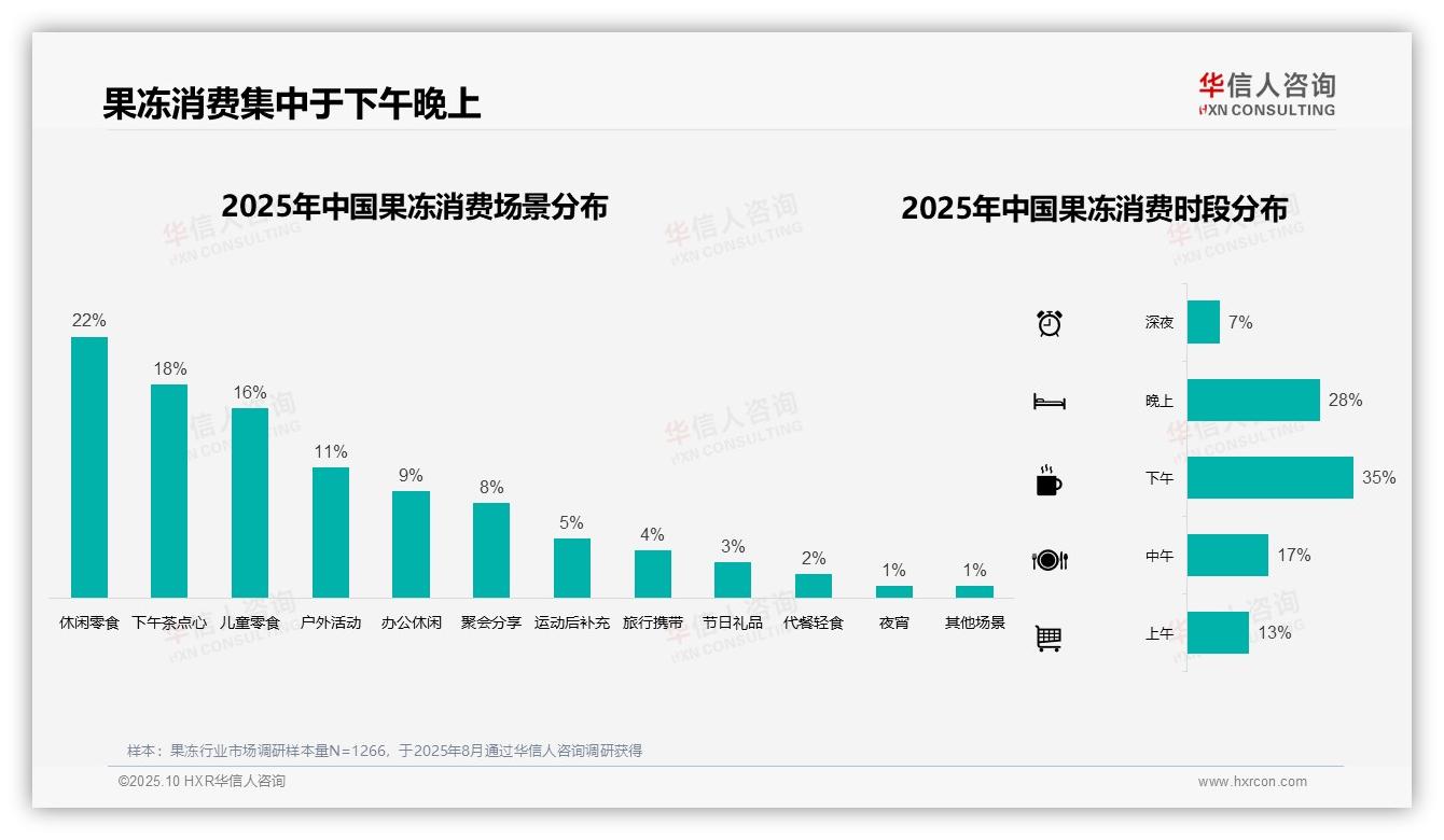 数据说话：华信人咨询报告指出夏季果冻消费占比高达38%-2025年10月-果冻-38