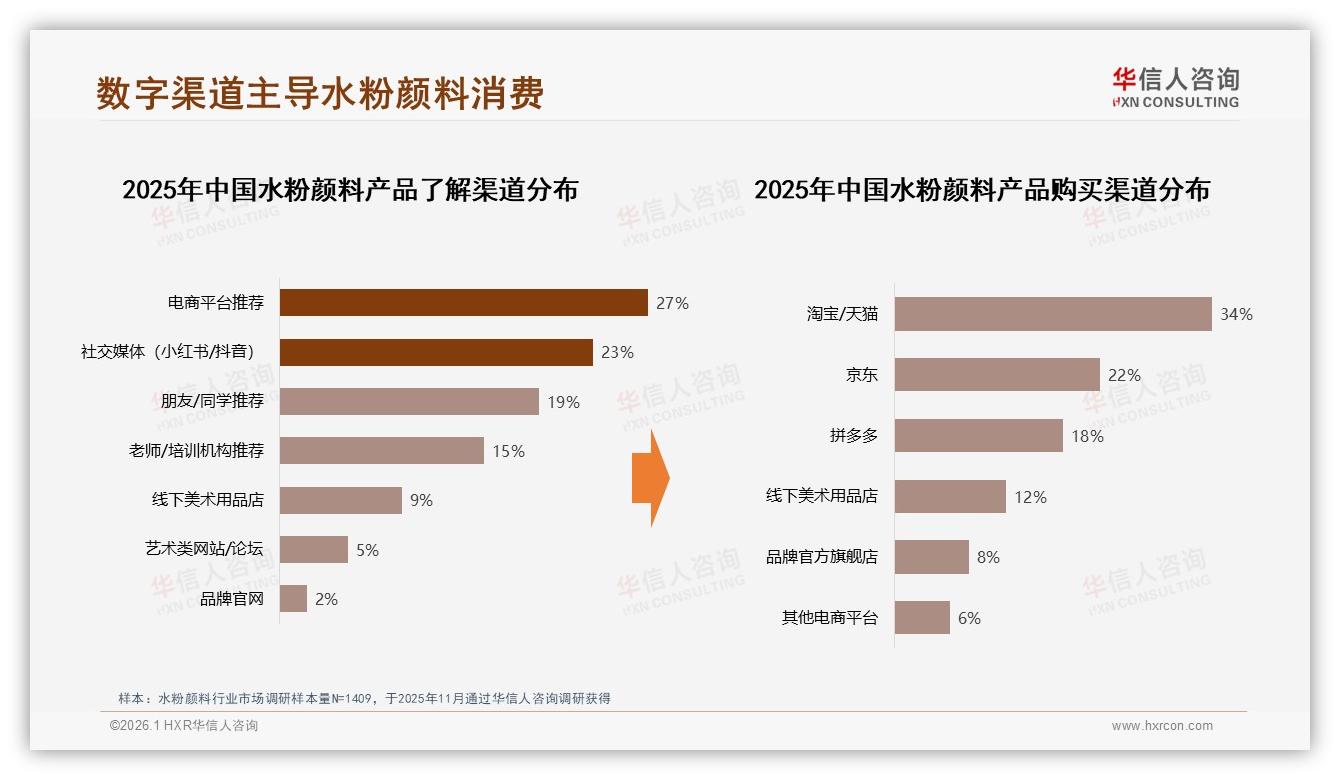 课堂学习场景24%份额水粉颜料需求激增，教育营销待深挖——华信人咨询报告披露-2026年1月-水粉颜料-38