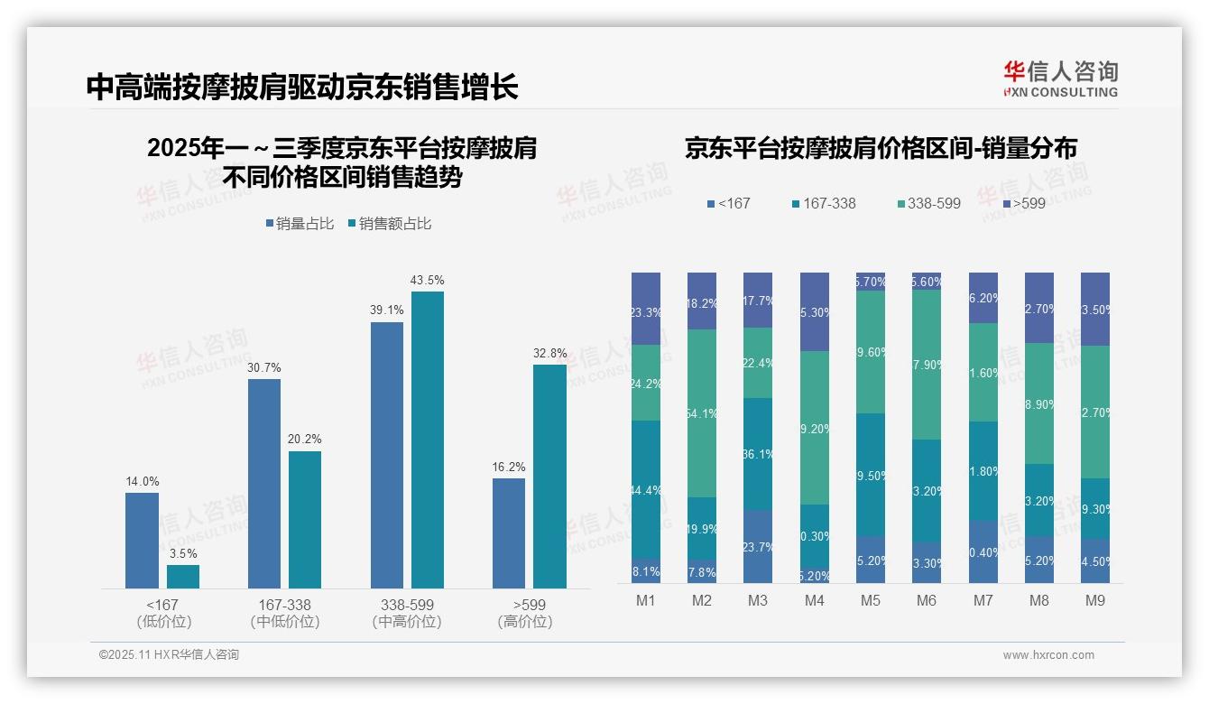 京东高端按摩披肩销售额占比32.8%——引自华信人咨询消费者调研报告-2025年11月-按摩披肩-38