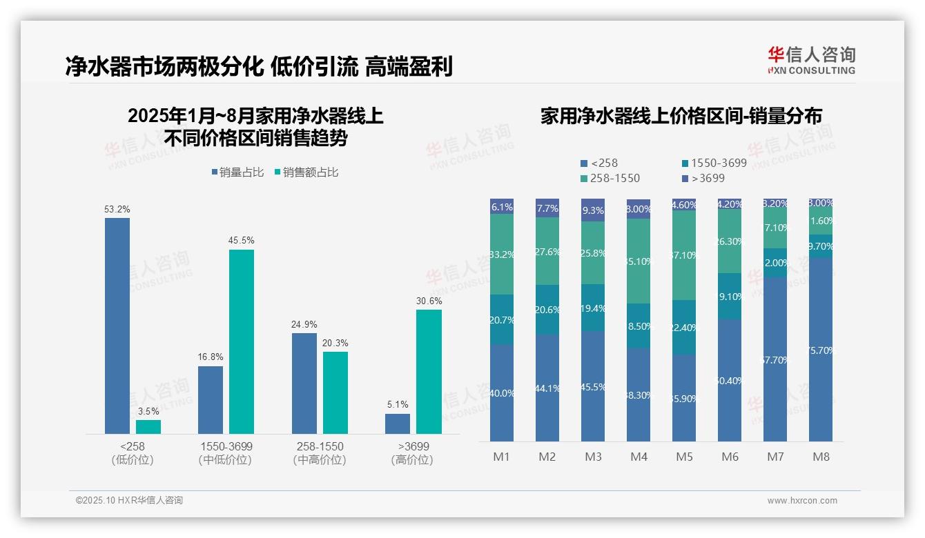 权威印证：华信人咨询调研报告确认家用净水器低价产品销量占比飙升至75.7%-2025年10月-家用净水器-38