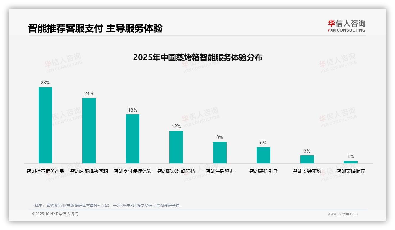 社交媒体广告35%领跑蒸烤箱消费——华信人咨询市场研究报告-2025年10月-蒸烤箱-38