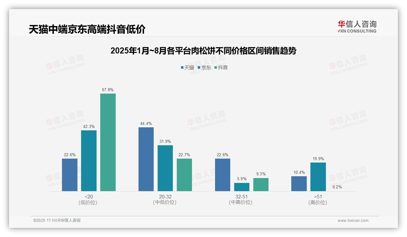 京东平台高端肉松饼销售额贡献19.9%——华信人咨询白皮书核心观点-2025年11月-肉松饼-38