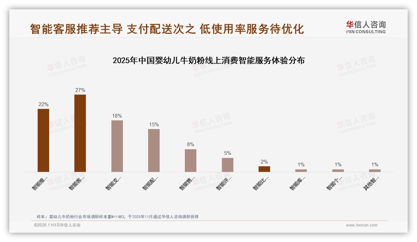 智能客服27%需求居首，退货12%低分待优化，婴幼儿牛奶粉数字体验升级——华信人咨询独家披露-2026年1月-婴幼儿牛奶粉-38