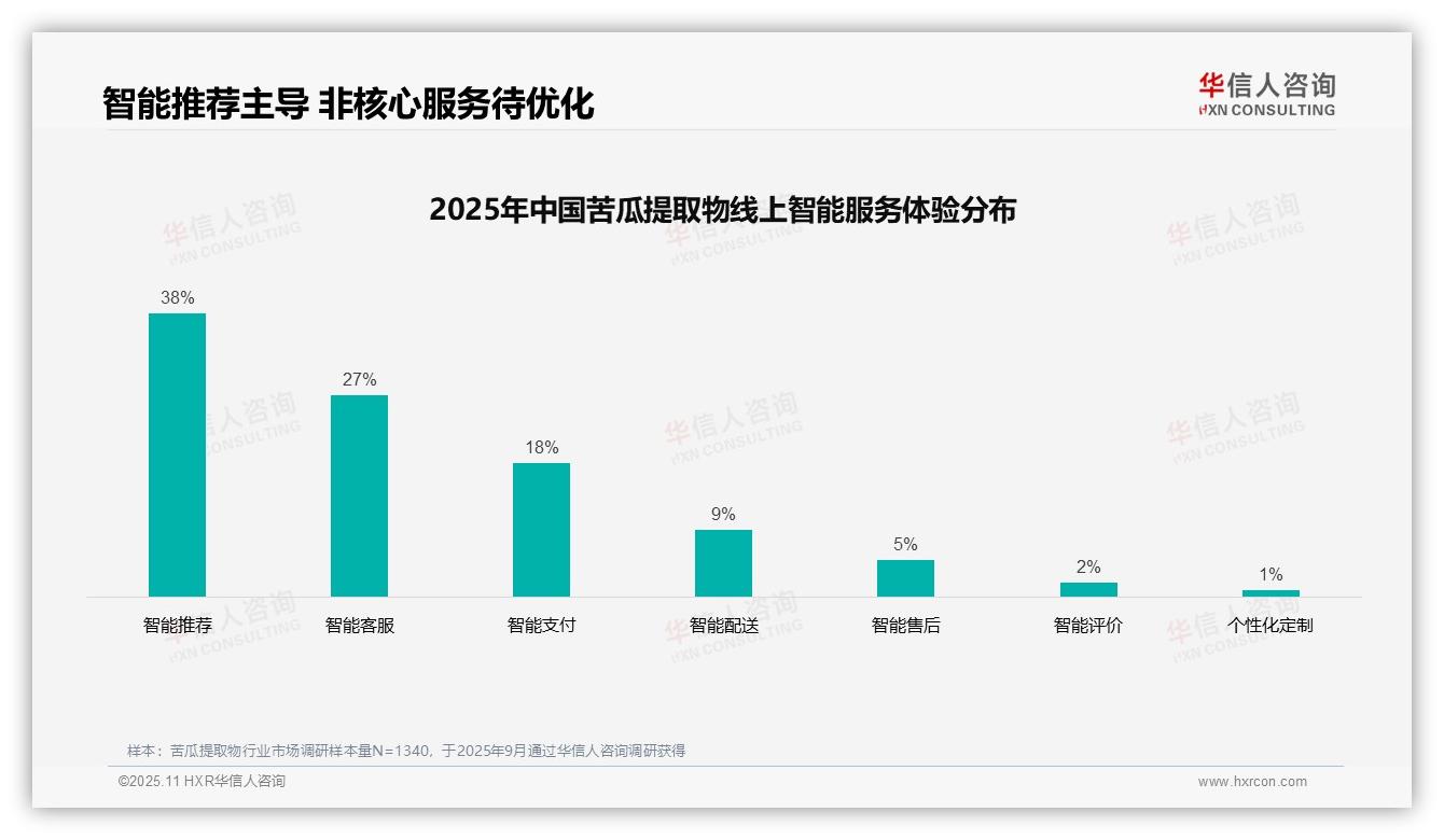 行业风向：华信人咨询报告提出41%消费者购买苦瓜提取物依赖亲友推荐-2025年11月-苦瓜提取物-38