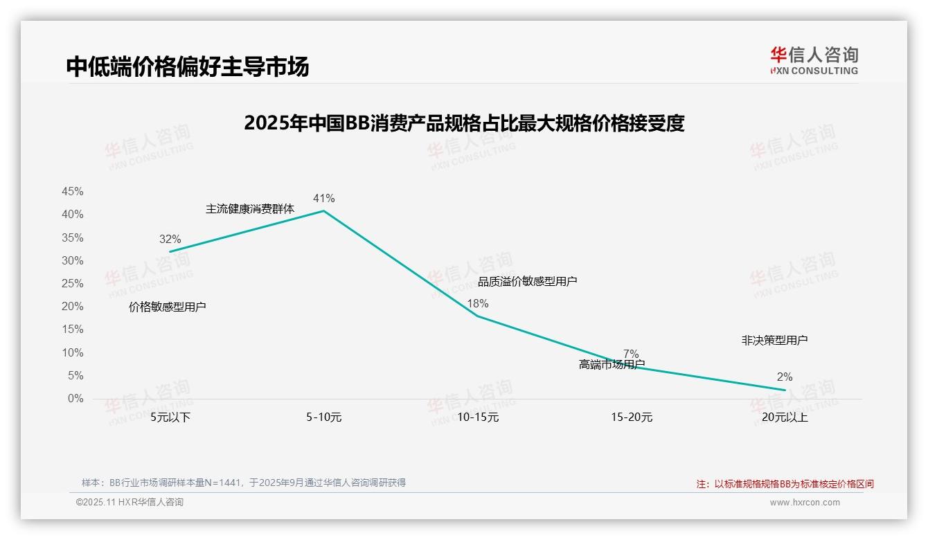 73%消费者偏好10元以下产品——引自华信人咨询消费者调研报告-2025年11月-BB-38