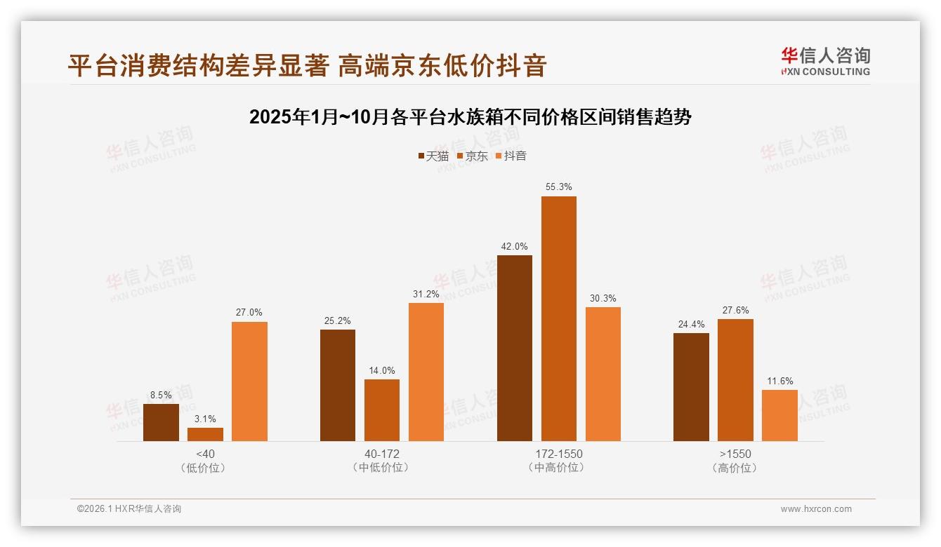 500~1000元水族箱成交占比31%，华信人咨询报告披露-2026年1月-水族箱-38