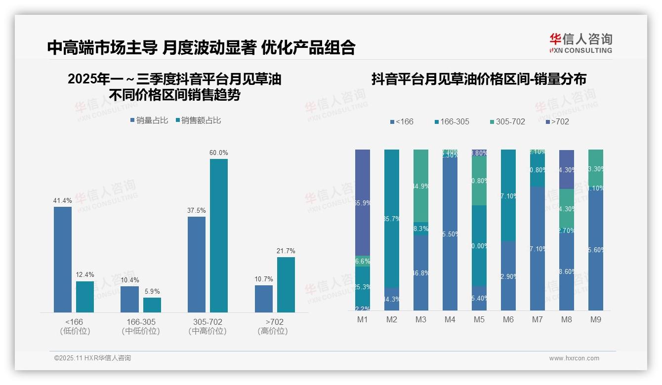 抖音平台月见草油中高端占比60.0%驱动高转化——华信人咨询趋势报告摘要-2025年11月-月见草油-38