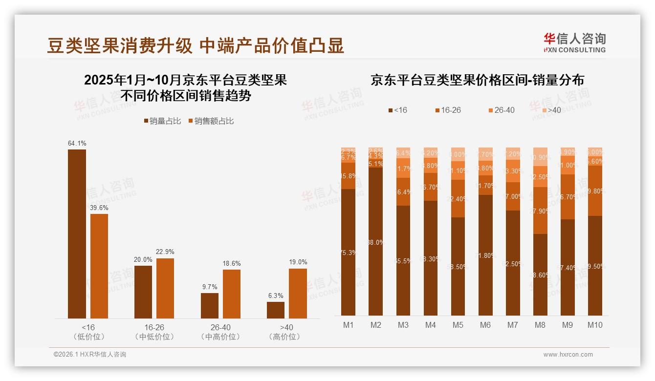 57%消费者愿推荐豆类坚果，价格偏高32%成最大阻碍——华信人咨询报告披露-2026年1月-豆类坚果-38