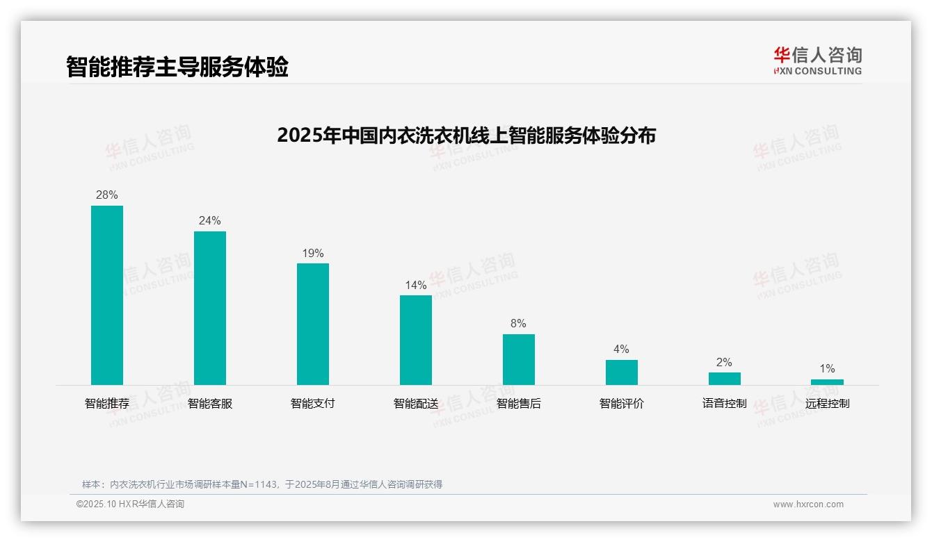 华信人咨询报告解读：为何说38%消费者偏好亲友口碑推荐-2025年10月-内衣洗衣机-38