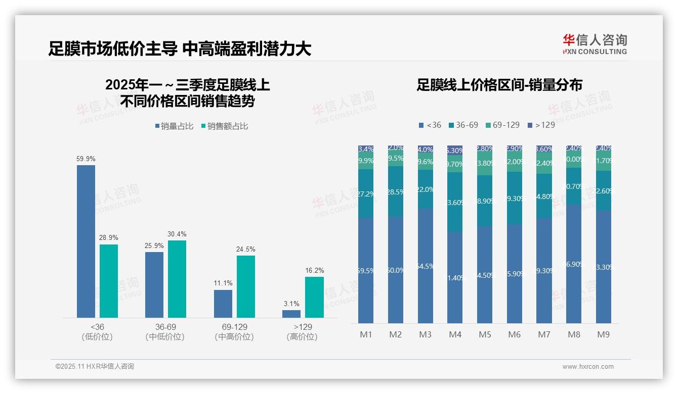 足膜市场59.9%销量来自低价产品——华信人咨询独家报告-2025年11月-足膜-38
