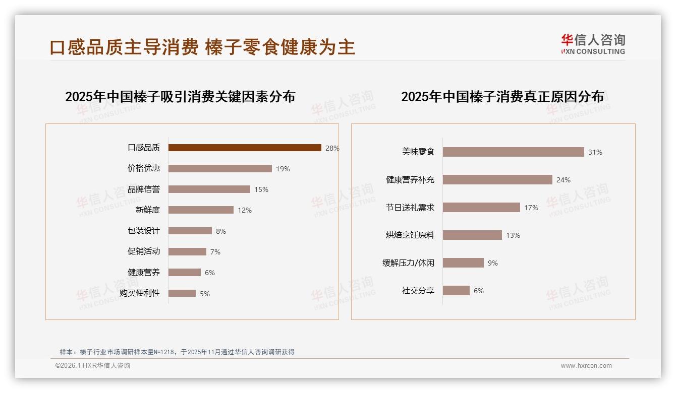 榛子250克至500克规格27%占比最受欢迎，华信人咨询白皮书指出-2026年1月-榛子-38