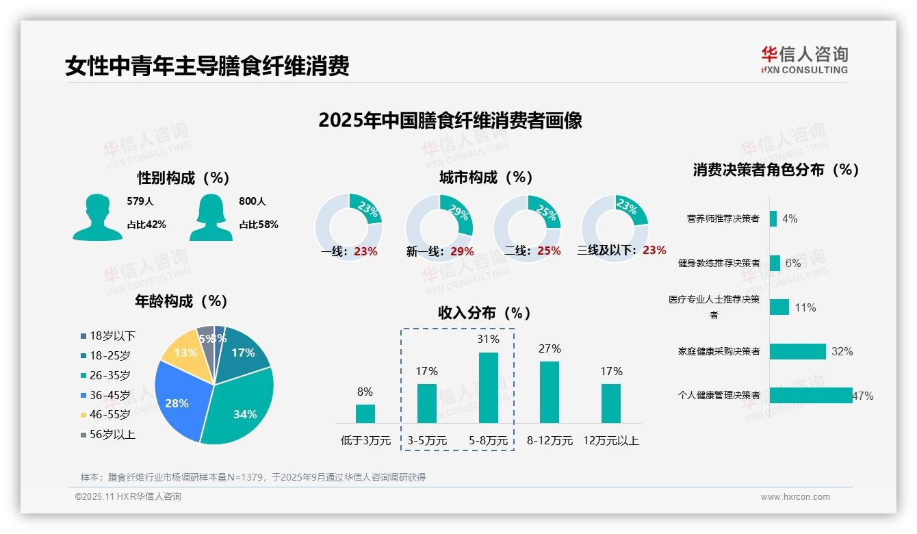 58%膳食纤维消费者为女性——华信人咨询白皮书核心观点-2025年11月-膳食纤维-38