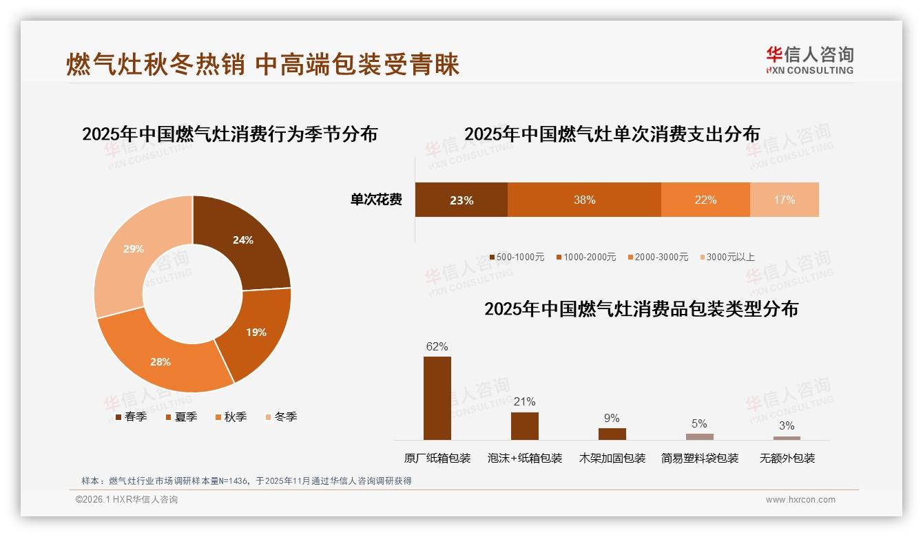 华信人咨询品类洞察：秋冬57%销售高峰，燃气灶品牌如何押宝旺季-2026年1月-燃气灶-38