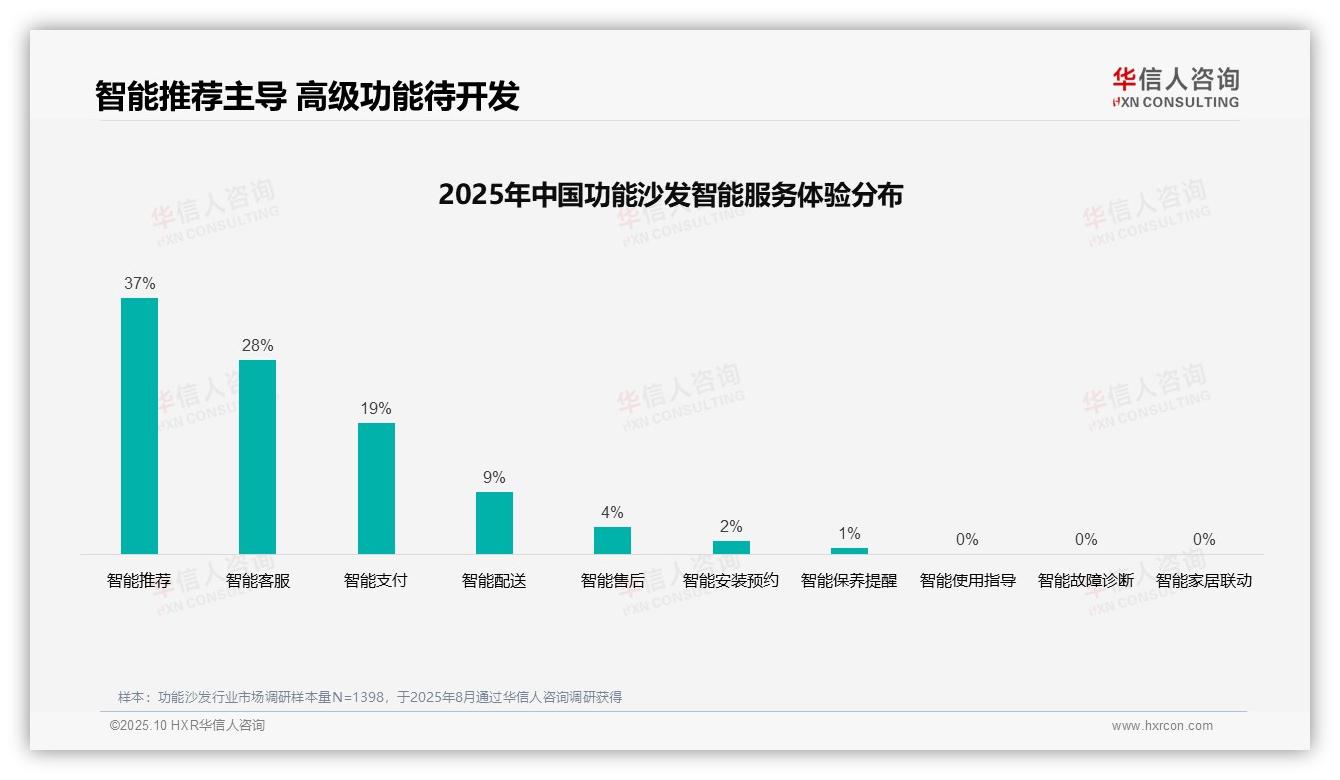 47%消费者偏好亲友口碑推荐——华信人咨询最新报告证实-2025年10月-功能沙发-38