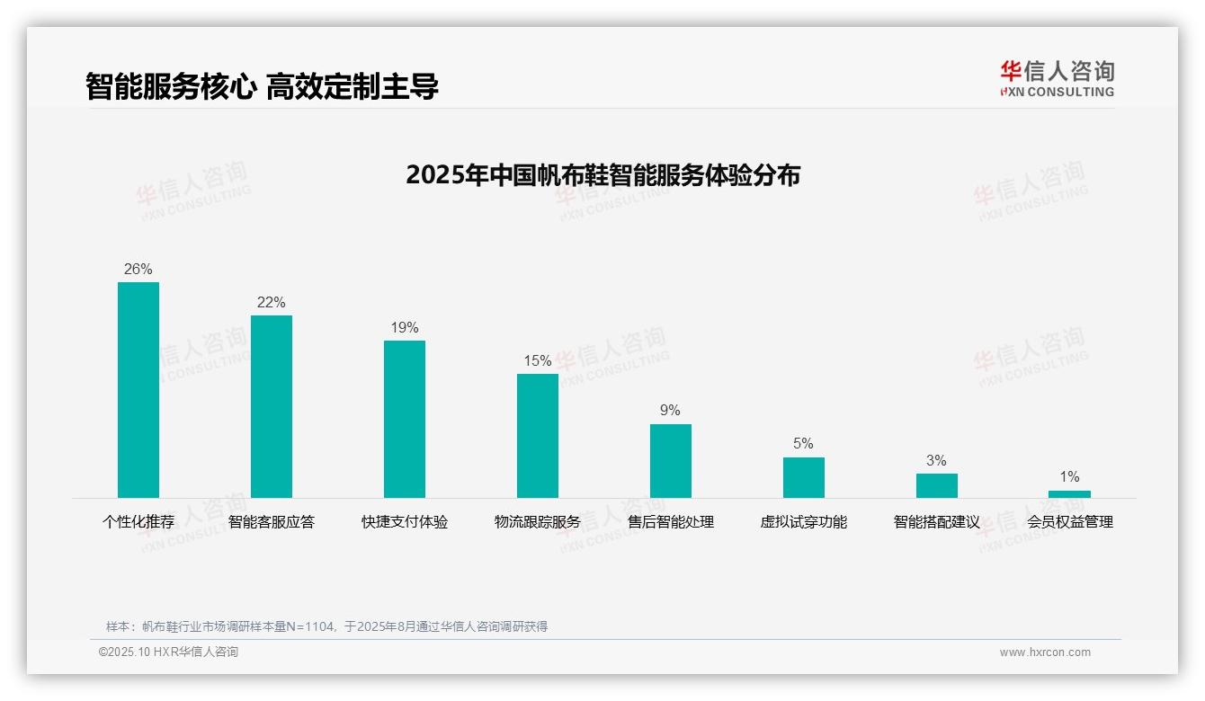 32%消费者首选社交媒体广告，华信人咨询报告给出权威数据-2025年10月-帆布鞋-38