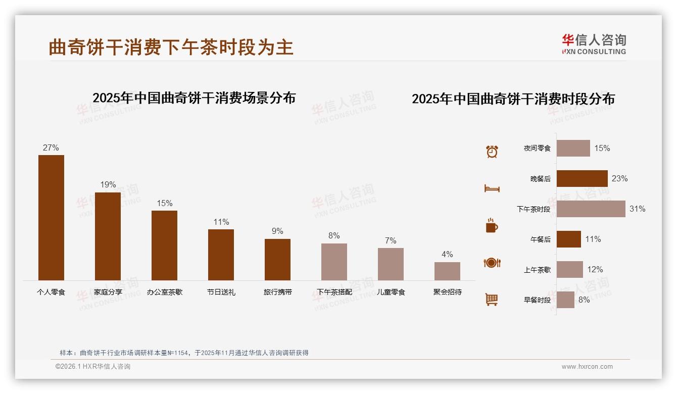 31%口味口感碾压品牌价格，曲奇饼干解馋场景29%刚需——华信人咨询趋势雷达-2026年1月-曲奇饼干-38