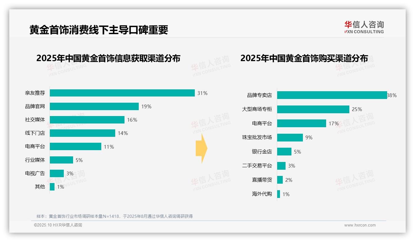据华信人咨询报告：春节消费占38%成主流-2025年10月-黄金首饰-38
