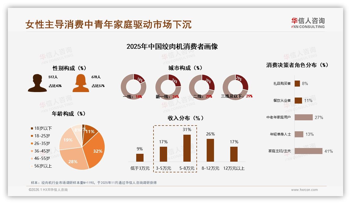 70%线上成交绞肉机，华信人咨询提醒品牌抢抖音54亿增量-2026年1月-绞肉机-38