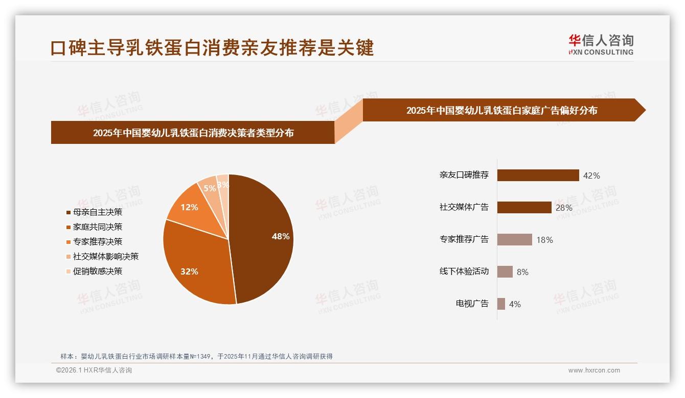 华信人咨询婴幼儿乳铁蛋白趋势报告：42%妈妈因亲友口碑下单，KOL仅占28%-2026年1月-婴幼儿乳铁蛋白-38