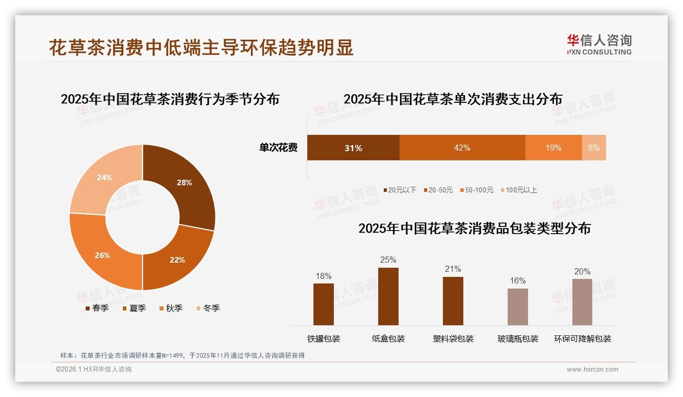 42%单次20到50元支出占比验证花草茶低价刚需属性——华信人咨询报告披露-2026年1月-花草茶-38