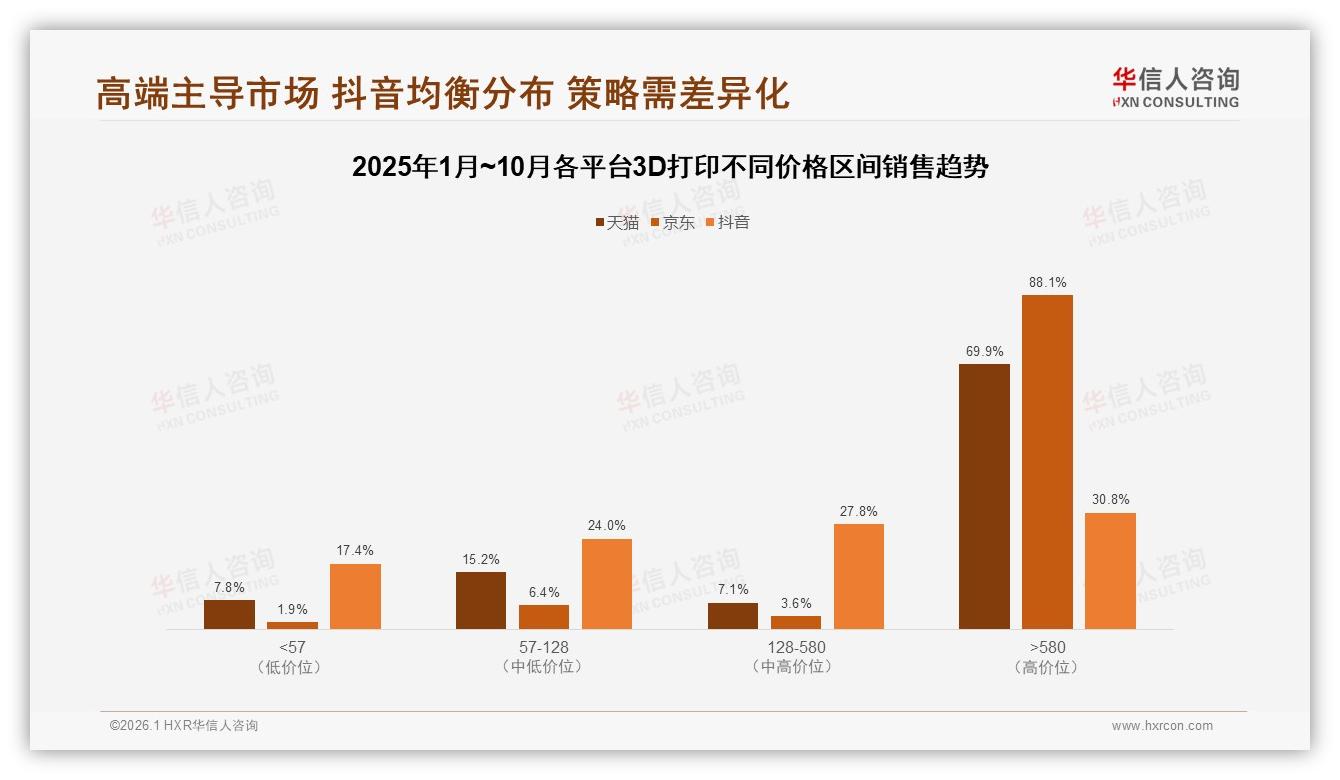 华信人咨询消费研究：3D打印60%用户愿推荐但操作复杂24%阻扩散-2026年1月-3D打印-38