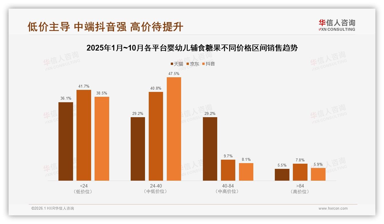华信人咨询报告解读：26~45岁妈妈占78%婴幼儿辅食糖果中端价位41%最买单-2026年1月-婴幼儿辅食糖果-38