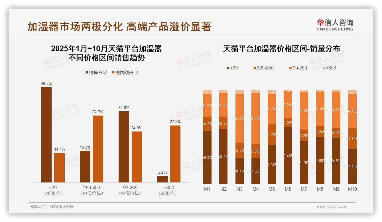华信人咨询趋势雷达：42%用户面对10%涨价仍忠诚品牌，促销依赖度却高达40%-2026年1月-加湿器-38