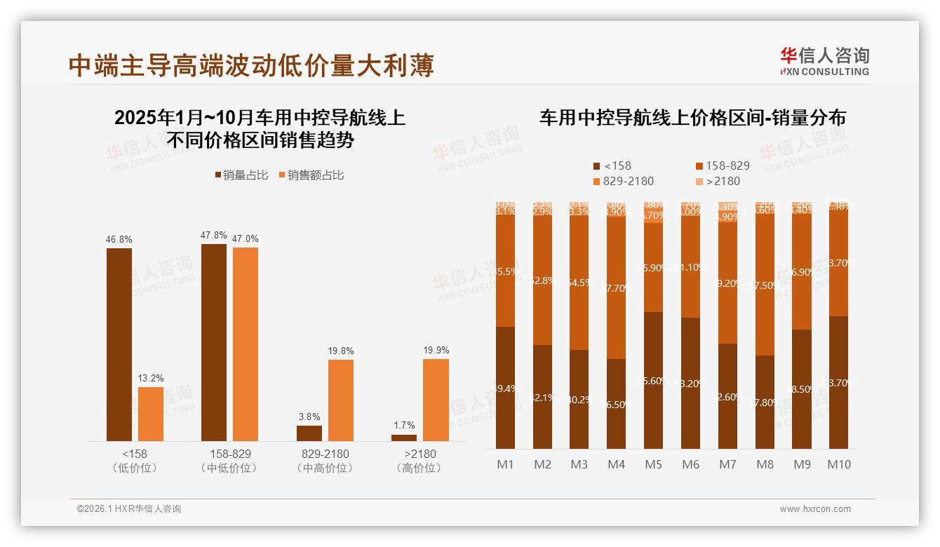 华信人咨询年度复盘：2000元以上高端占比40%车用中控导航利润池待深挖-2026年1月-车用中控导航-38