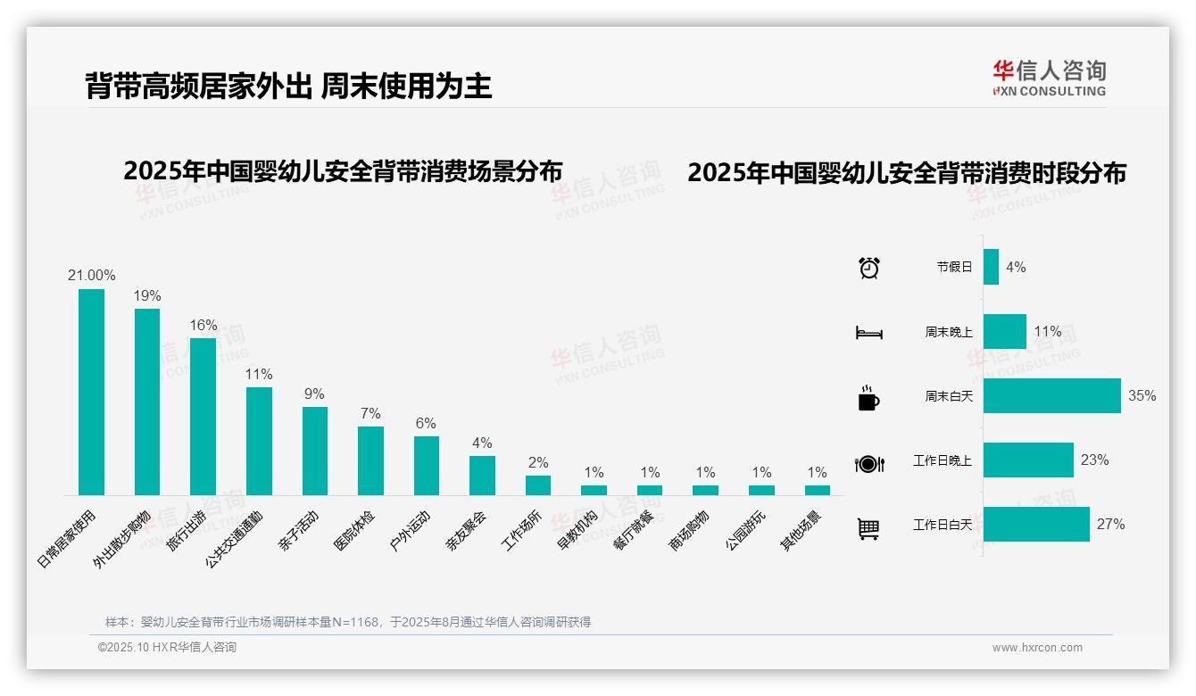 76%消费者通过电商平台购买婴幼儿安全背带——华信人咨询独家报告-2025年10月-婴幼儿安全背带-38