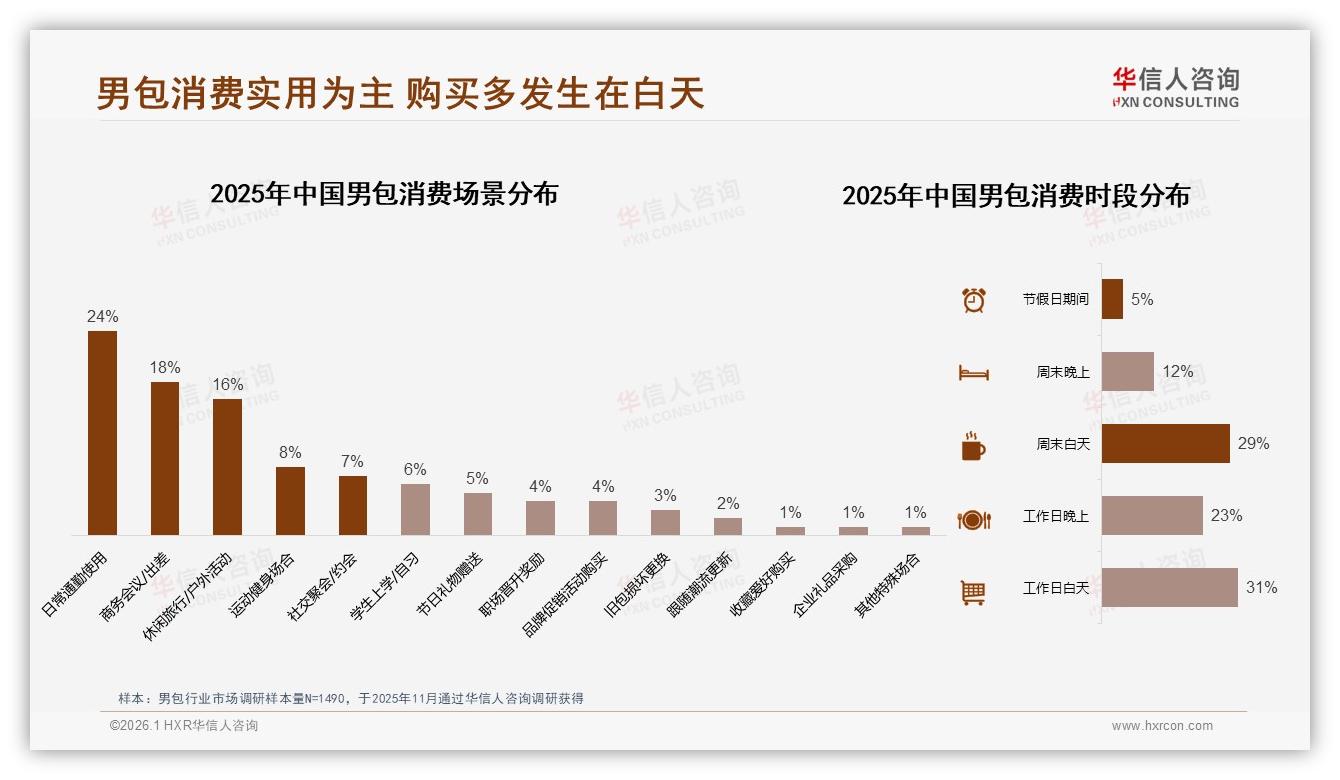 82%用户愿推荐男包但32%嫌体验一般，华信人咨询白皮书指出：质量升级迫在眉睫-2026年1月-男包-38