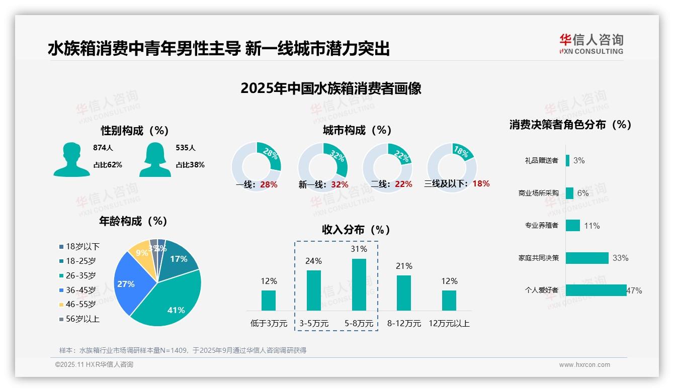 62%水族箱消费者为男性：这一结论来自华信人咨询权威报告-2025年11月-水族箱-38