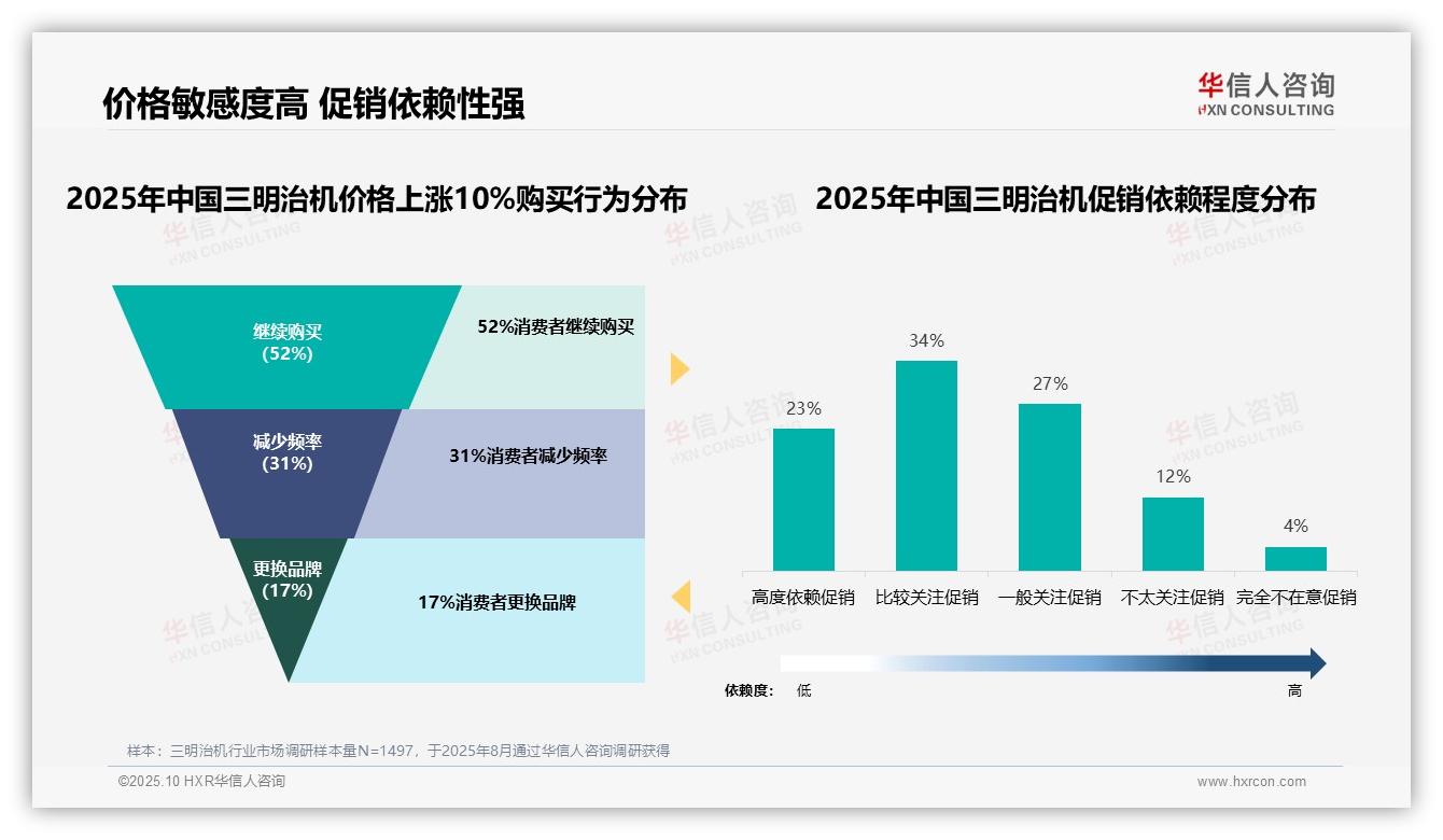 华信人咨询报告揭示：52%消费者坚守品牌，三明治机市场忠诚度凸显-2025年10月-三明治机-38