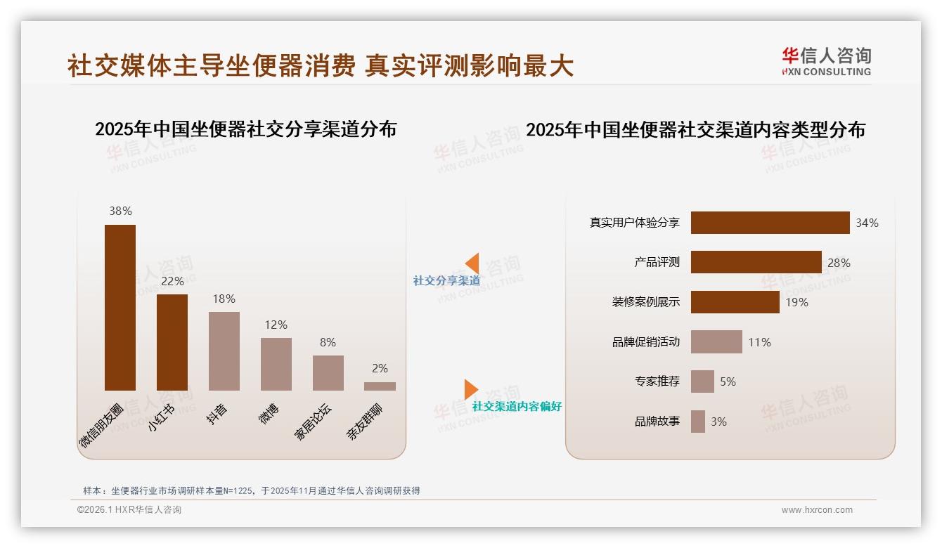 华信人咨询品类洞察：41%亲友口碑推动坐便器购买反超电商广告-2026年1月-坐便器-38