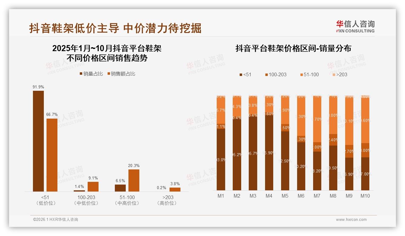 华信人咨询数据洞察：京东低价鞋架销量66.9%却仅贡献28.5%销售额，高端203元+占24.4%利润——华信人咨询报告披露-2026年1月-鞋架-38