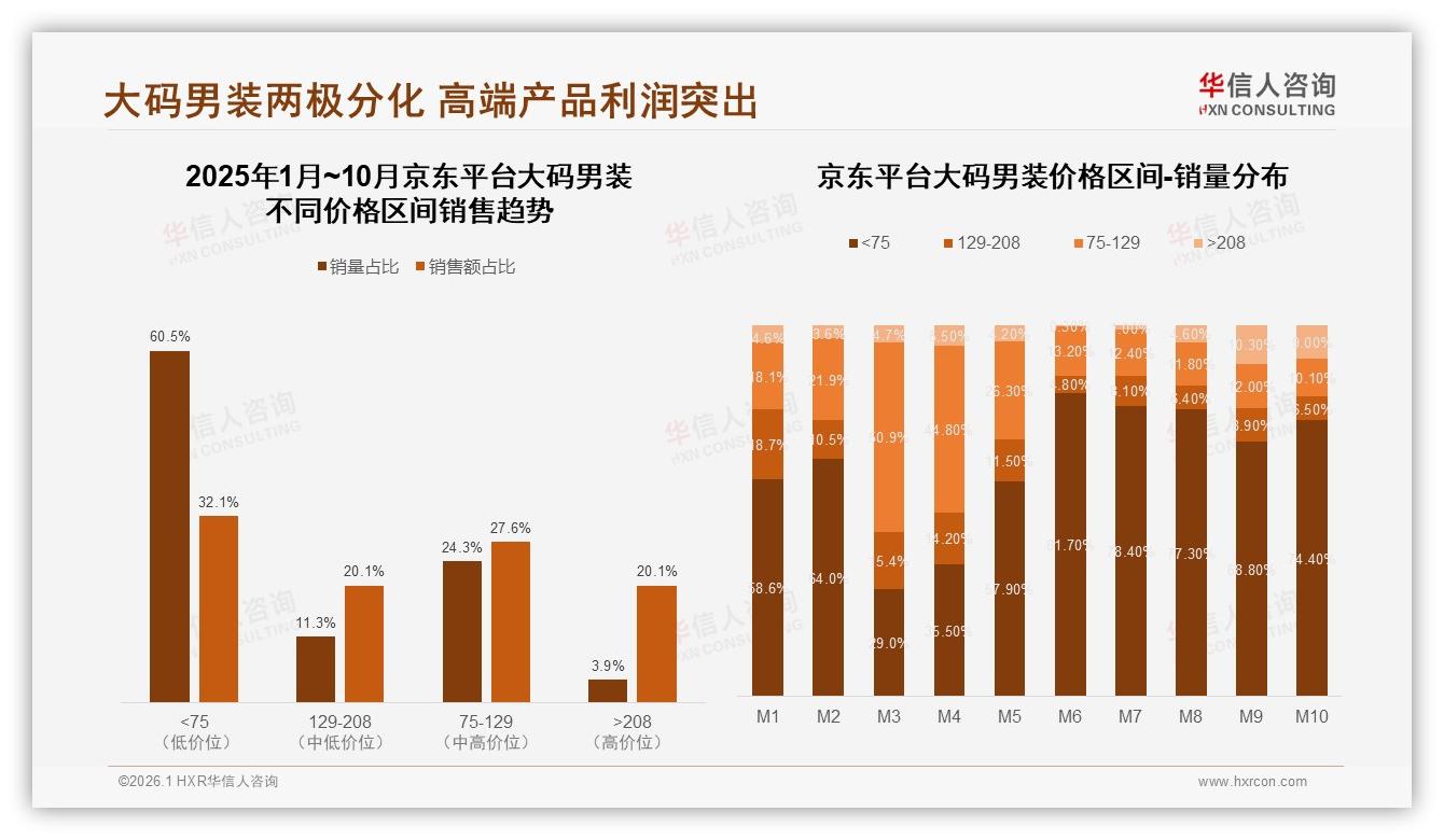 京东高价大码男装20%销售额仅4%销量，溢价空间待挖——华信人咨询趋势雷达-2026年1月-大码男装-38