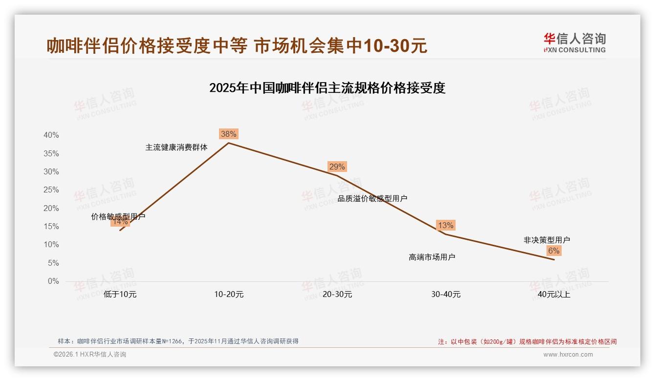 每周几次34%高频刚需咖啡伴侣中包装29%份额领跑——华信人咨询报告披露-2026年1月-咖啡伴侣-38