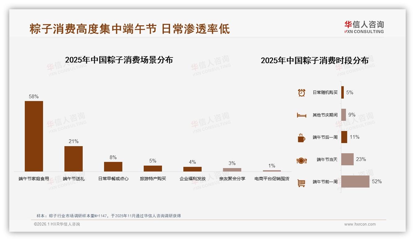华信人咨询消费研究：41%消费者信赖亲友口碑，粽子社交分享微信圈占比最高-2026年1月-粽子-38