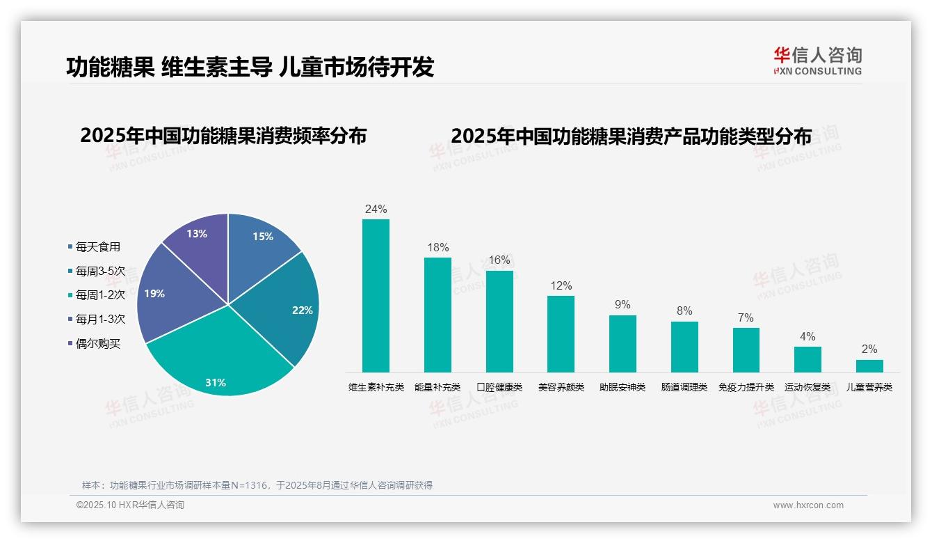 华信人咨询报告首次披露：68%购买决策为个人自主-2025年10月-功能糖果-38